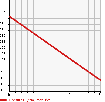 Аукционная статистика: График изменения цены SUZUKI Сузуки  SWIFT Свифт  2010 1200 ZD72S в зависимости от аукционных оценок