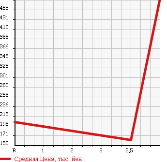 Аукционная статистика: График изменения цены SUZUKI Сузуки  SWIFT Свифт  2012 1200 ZD72S 4WD XG в зависимости от аукционных оценок