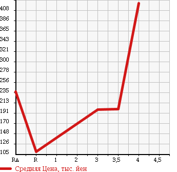 Аукционная статистика: График изменения цены SUZUKI Сузуки  SWIFT Свифт  2013 1200 ZD72S 4WD XG в зависимости от аукционных оценок