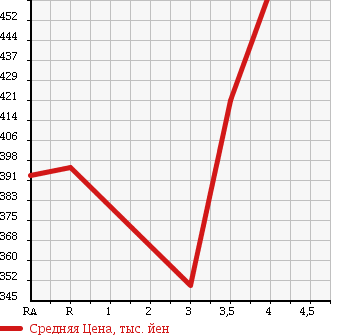 Аукционная статистика: График изменения цены SUZUKI Сузуки  SWIFT Свифт  2014 1200 ZD72S 4WD XG в зависимости от аукционных оценок