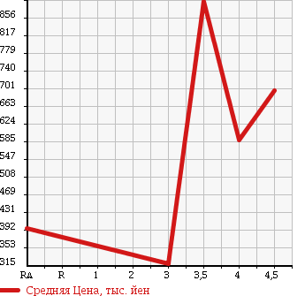 Аукционная статистика: График изменения цены SUZUKI Сузуки  SWIFT Свифт  2015 1200 ZD72S 4WD XG в зависимости от аукционных оценок