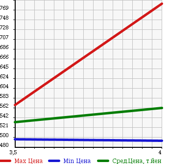 Аукционная статистика: График изменения цены SUZUKI Сузуки  SWIFT Свифт  2016 1200 ZD72S 4WD XG в зависимости от аукционных оценок