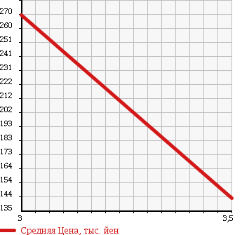 Аукционная статистика: График изменения цены SUZUKI Сузуки  SWIFT Свифт  2010 1200 ZD72S 4WD XL в зависимости от аукционных оценок
