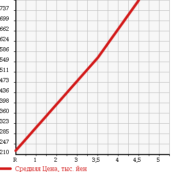 Аукционная статистика: График изменения цены SUZUKI Сузуки  SWIFT Свифт  2012 1200 ZD72S 4WD XL в зависимости от аукционных оценок