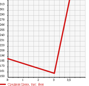 Аукционная статистика: График изменения цены SUZUKI Сузуки  SWIFT Свифт  2011 1200 ZD72S 4WD XS в зависимости от аукционных оценок