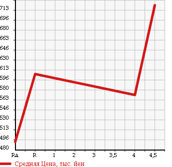 Аукционная статистика: График изменения цены SUZUKI Сузуки  SWIFT Свифт  2013 1200 ZD72S RS 4WD в зависимости от аукционных оценок