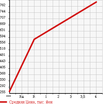 Аукционная статистика: График изменения цены SUZUKI Сузуки  SWIFT Свифт  2014 1200 ZD72S RS-DJE в зависимости от аукционных оценок