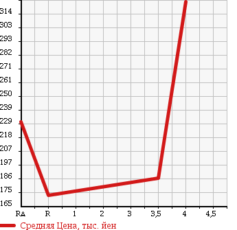 Аукционная статистика: График изменения цены SUZUKI Сузуки  SWIFT Свифт  2013 1200 ZD72S XG в зависимости от аукционных оценок