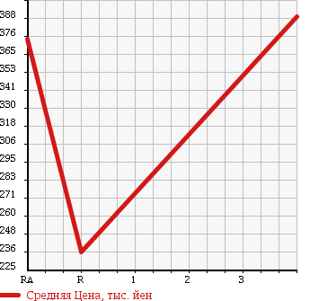 Аукционная статистика: График изменения цены SUZUKI Сузуки  SWIFT Свифт  2014 1200 ZD72S XG в зависимости от аукционных оценок