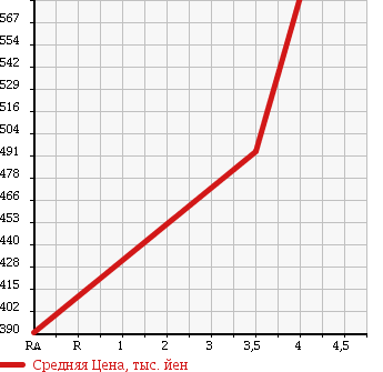 Аукционная статистика: График изменения цены SUZUKI Сузуки  SWIFT Свифт  2016 1200 ZD72S XG в зависимости от аукционных оценок