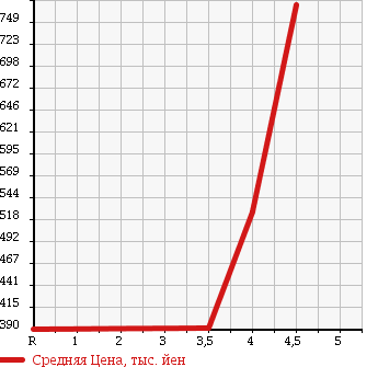 Аукционная статистика: График изменения цены SUZUKI Сузуки  SWIFT Свифт  2015 1200 ZD72S XG 4WD в зависимости от аукционных оценок