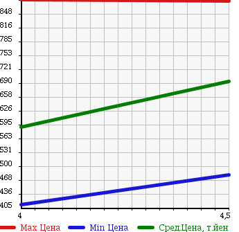 Аукционная статистика: График изменения цены SUZUKI Сузуки  SWIFT Свифт  2016 1200 ZD72S XG 4WD в зависимости от аукционных оценок