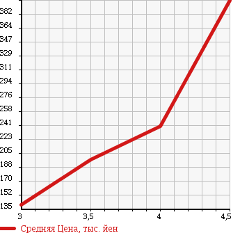 Аукционная статистика: График изменения цены SUZUKI Сузуки  SWIFT Свифт  2011 1200 ZD72S XL 4WD в зависимости от аукционных оценок