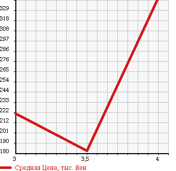 Аукционная статистика: График изменения цены SUZUKI Сузуки  SWIFT Свифт  2011 1200 ZD72S XS 4WD в зависимости от аукционных оценок