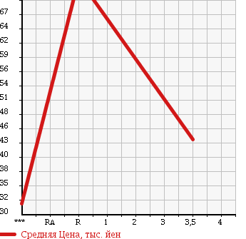 Аукционная статистика: График изменения цены SUZUKI Сузуки  SWIFT Свифт  2008 1240 ZC71S в зависимости от аукционных оценок