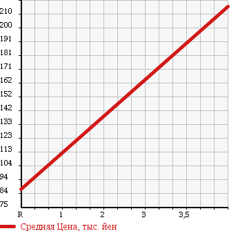 Аукционная статистика: График изменения цены SUZUKI Сузуки  SWIFT Свифт  2010 1240 ZC71S в зависимости от аукционных оценок
