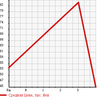 Аукционная статистика: График изменения цены SUZUKI Сузуки  SWIFT Свифт  2007 1240 ZC71S XE в зависимости от аукционных оценок