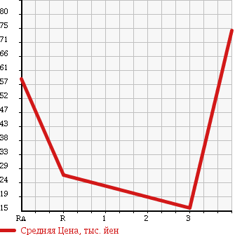 Аукционная статистика: График изменения цены SUZUKI Сузуки  SWIFT Свифт  2008 1240 ZC71S XG в зависимости от аукционных оценок