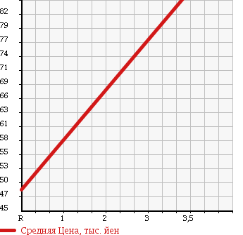 Аукционная статистика: График изменения цены SUZUKI Сузуки  SWIFT Свифт  2008 1240 ZC71S XG E SELECTION в зависимости от аукционных оценок