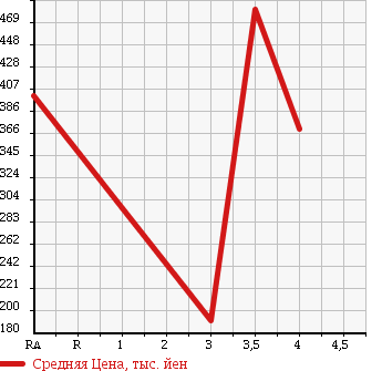 Аукционная статистика: График изменения цены SUZUKI Сузуки  SWIFT Свифт  2012 1240 ZC72S RS в зависимости от аукционных оценок