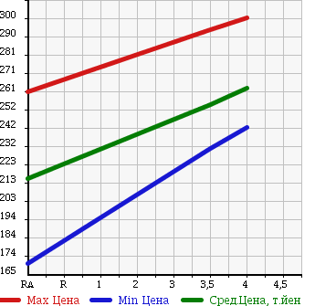 Аукционная статистика: График изменения цены SUZUKI Сузуки  SWIFT Свифт  2011 1240 ZC72S XG в зависимости от аукционных оценок