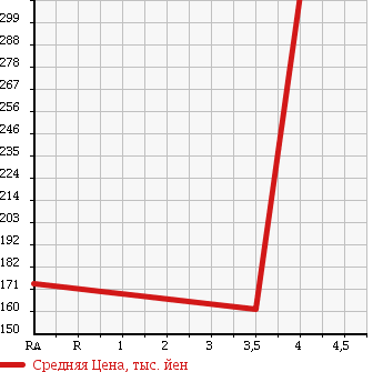 Аукционная статистика: График изменения цены SUZUKI Сузуки  SWIFT Свифт  2012 1240 ZC72S XG в зависимости от аукционных оценок