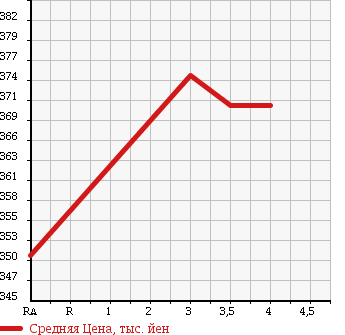 Аукционная статистика: График изменения цены SUZUKI Сузуки  SWIFT Свифт  2014 1240 ZC72S XG в зависимости от аукционных оценок