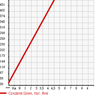 Аукционная статистика: График изменения цены SUZUKI Сузуки  SWIFT Свифт  2013 1240 ZC72S XG-DJE в зависимости от аукционных оценок