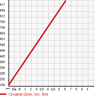 Аукционная статистика: График изменения цены SUZUKI Сузуки  SWIFT Свифт  2017 1240 ZC83S XL в зависимости от аукционных оценок