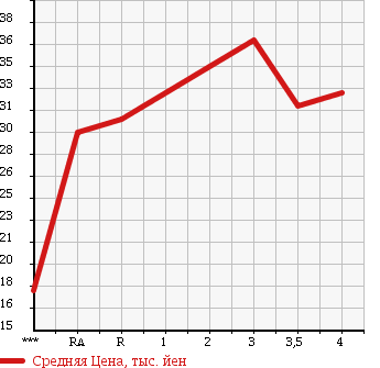 Аукционная статистика: График изменения цены SUZUKI Сузуки  SWIFT Свифт  2003 1300 HT51S в зависимости от аукционных оценок