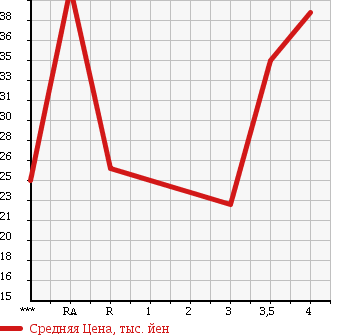 Аукционная статистика: График изменения цены SUZUKI Сузуки  SWIFT Свифт  2004 1300 HT51S в зависимости от аукционных оценок
