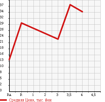 Аукционная статистика: График изменения цены SUZUKI Сузуки  SWIFT Свифт  2005 1300 HT51S в зависимости от аукционных оценок