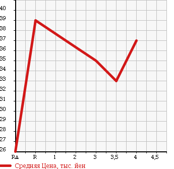 Аукционная статистика: График изменения цены SUZUKI Сузуки  SWIFT Свифт  2006 1300 HT51S в зависимости от аукционных оценок