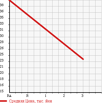 Аукционная статистика: График изменения цены SUZUKI Сузуки  SWIFT Свифт  2001 1300 HT51S 1.3 в зависимости от аукционных оценок