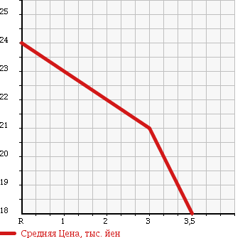 Аукционная статистика: График изменения цены SUZUKI Сузуки  SWIFT Свифт  2003 1300 HT51S 4WD в зависимости от аукционных оценок