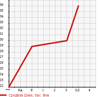 Аукционная статистика: График изменения цены SUZUKI Сузуки  SWIFT Свифт  2004 1300 HT51S 4WD в зависимости от аукционных оценок