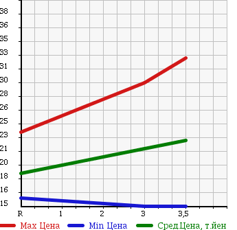 Аукционная статистика: График изменения цены SUZUKI Сузуки  SWIFT Свифт  2003 1300 HT51S 4WD SE-Z в зависимости от аукционных оценок