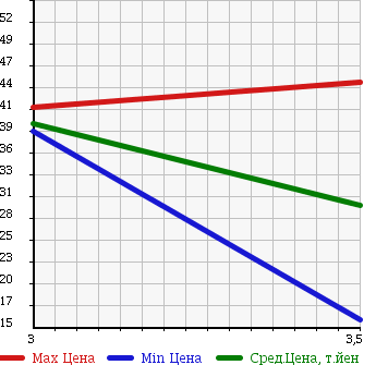 Аукционная статистика: График изменения цены SUZUKI Сузуки  SWIFT Свифт  2005 1300 HT51S 4WD SE-Z в зависимости от аукционных оценок