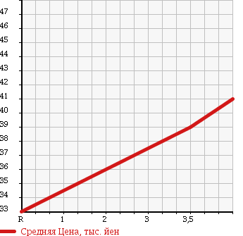 Аукционная статистика: График изменения цены SUZUKI Сузуки  SWIFT Свифт  2004 1300 HT51S L LTD в зависимости от аукционных оценок