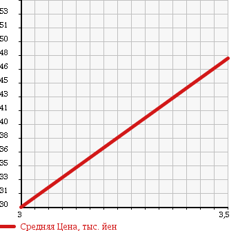 Аукционная статистика: График изменения цены SUZUKI Сузуки  SWIFT Свифт  2000 1300 HT51S SE-Z в зависимости от аукционных оценок