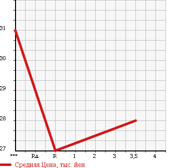Аукционная статистика: График изменения цены SUZUKI Сузуки  SWIFT Свифт  2001 1300 HT51S SE-Z в зависимости от аукционных оценок