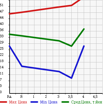 Аукционная статистика: График изменения цены SUZUKI Сузуки  SWIFT Свифт  2005 1300 HT51S SE-Z в зависимости от аукционных оценок