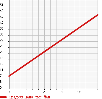 Аукционная статистика: График изменения цены SUZUKI Сузуки  SWIFT Свифт  2005 1300 HT51S SE-Z 4WD в зависимости от аукционных оценок