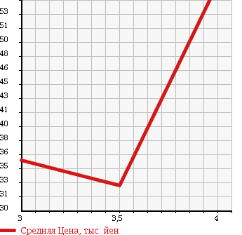 Аукционная статистика: График изменения цены SUZUKI Сузуки  SWIFT Свифт  2004 1300 HT51S SG-X в зависимости от аукционных оценок