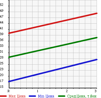 Аукционная статистика: График изменения цены SUZUKI Сузуки  SWIFT Свифт  2004 1300 ZC11S в зависимости от аукционных оценок