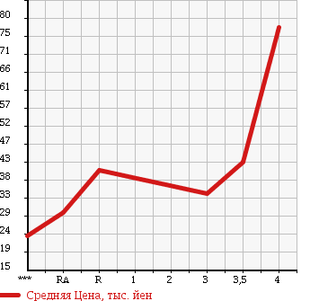 Аукционная статистика: График изменения цены SUZUKI Сузуки  SWIFT Свифт  2005 1300 ZC11S в зависимости от аукционных оценок