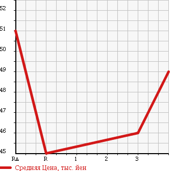 Аукционная статистика: График изменения цены SUZUKI Сузуки  SWIFT Свифт  2007 1300 ZC11S в зависимости от аукционных оценок