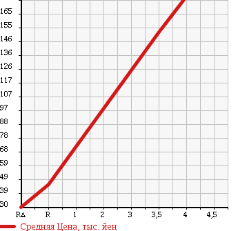 Аукционная статистика: График изменения цены SUZUKI Сузуки  SWIFT Свифт  2008 1300 ZC11S в зависимости от аукционных оценок