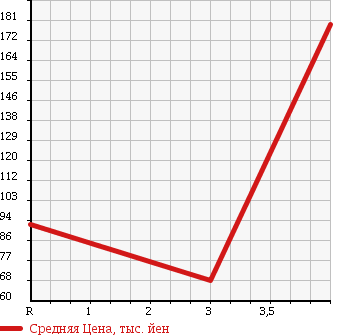 Аукционная статистика: График изменения цены SUZUKI Сузуки  SWIFT Свифт  2009 1300 ZC11S в зависимости от аукционных оценок