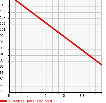 Аукционная статистика: График изменения цены SUZUKI Сузуки  SWIFT Свифт  2008 1300 ZC11S 1.3 XG в зависимости от аукционных оценок
